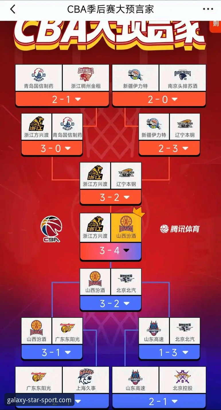 CBA季后赛G2山西vs青岛全面对比：20分优势险被逆转，山西横扫晋级八强挑战广厦